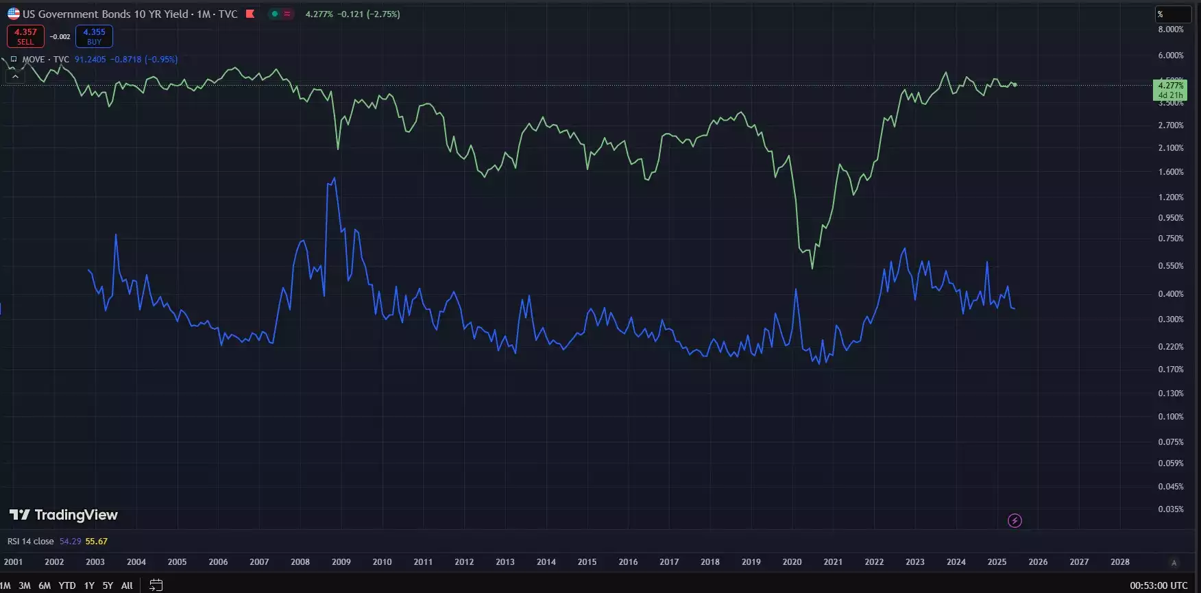 US10Y MOVE  1 Month Chart July 2025